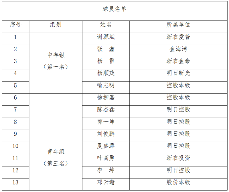 浙農(nóng)控股代表隊在省社職工籃球賽中獲中年組第一、青年組第三