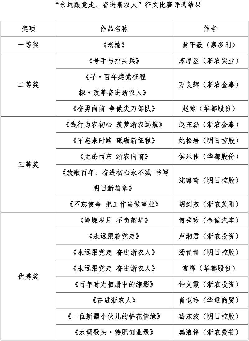 集團慶祝建黨百年征文及書畫比賽評選結果出爐