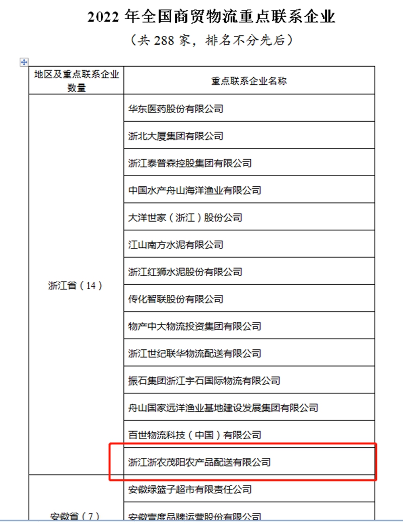 2022年全國(guó)商貿(mào)物流重點(diǎn)聯(lián)系企業(yè)（浙農(nóng)茂陽）_副本.jpg